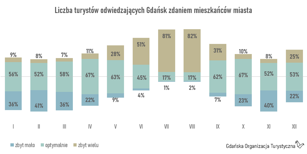 Opinie mieszkańców na temat turystyki