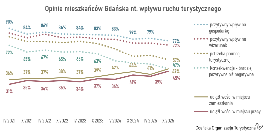 Opinie mieszkańców na temat turystyki